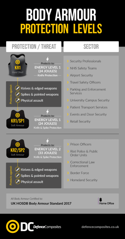 DC Body Armour Protection Levels
